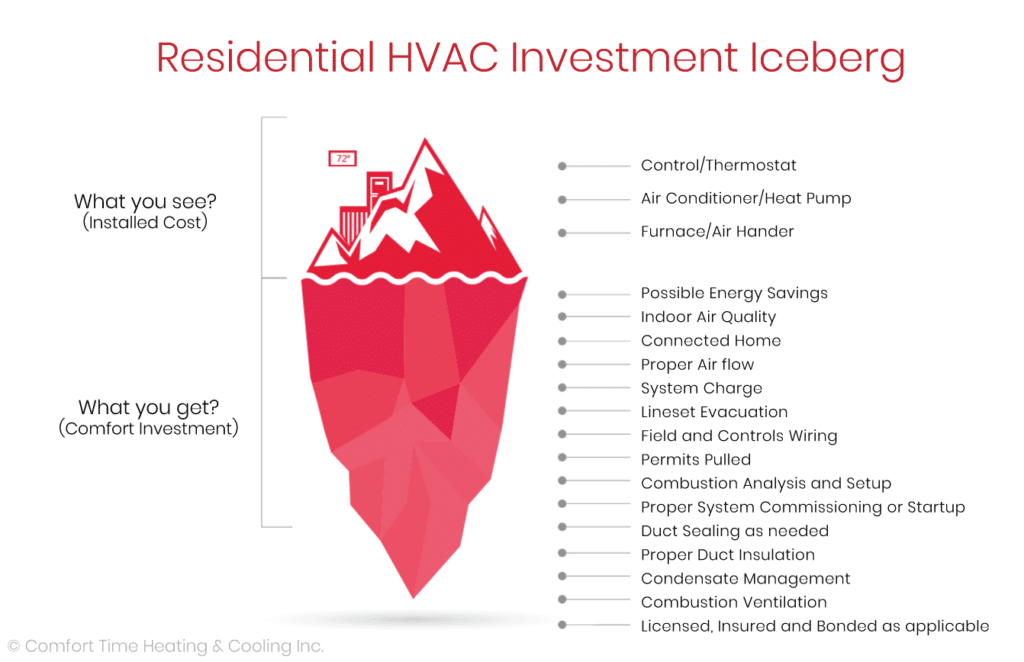 Investment Iceberg