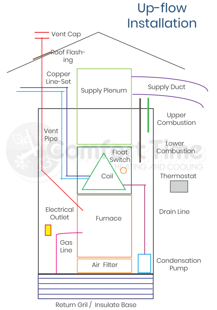 Vertical Furnace Install Diagram Vertical Furnace Install Diagram