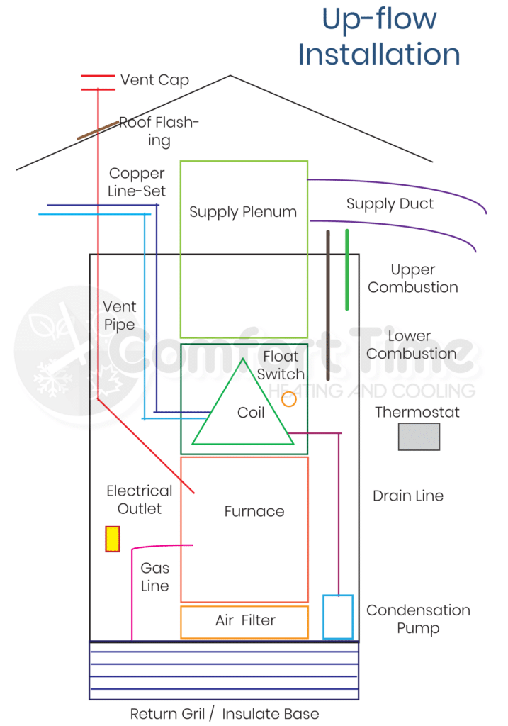 Vertical Furnace Install Diagram