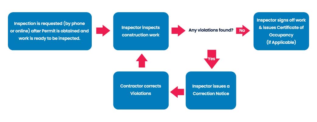 Final Inspection Diagram